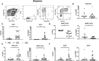 Biological Therapy in Inflammatory Bowel Disease Patients Partly Restores Intestinal Innate Lymphoid Cell Subtype Equilibrium